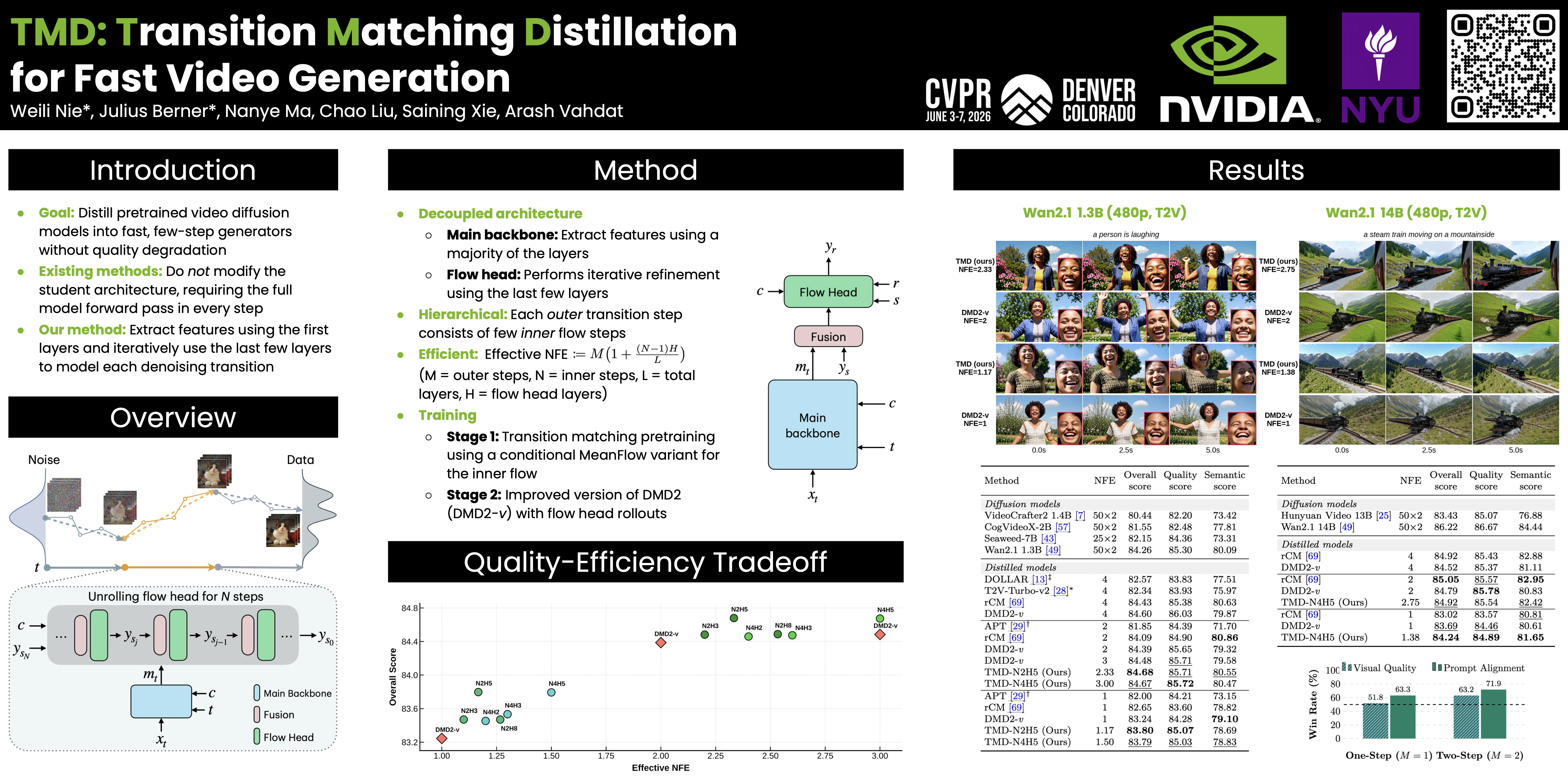 CVPR Poster Transition Matching Distillation for Fast Video Generation